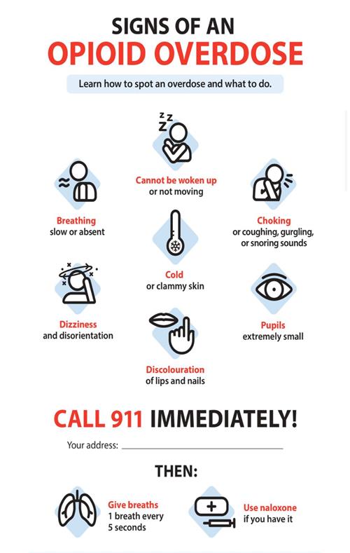 Signs of Opioid Overdose